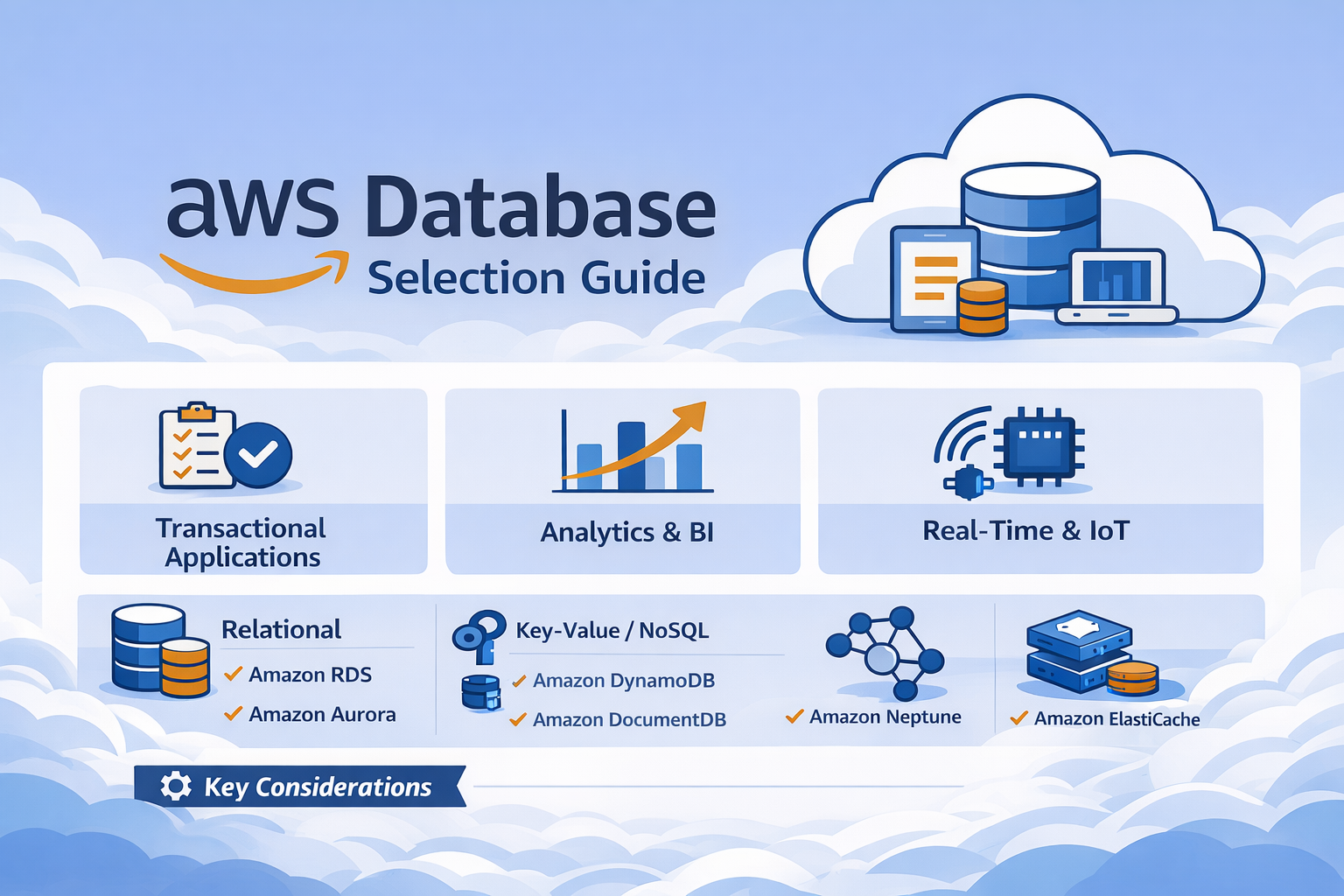 AWS Database Selection Guide: EC2+Docker vs RDS vs Aurora